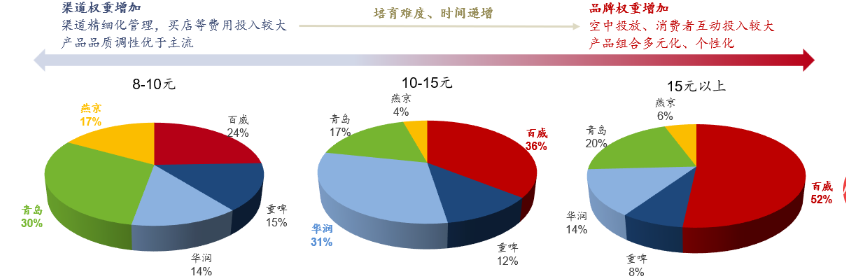 盈利还在恢复期，百威亚太这一把“高端局”怎么破?