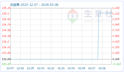 白炭黑涨价生意社：白炭黑上涨动力不足弱势下行,第2张