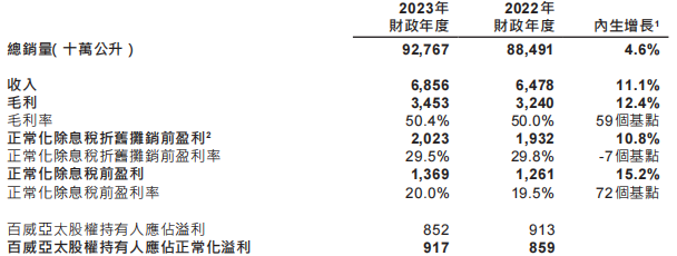 盈利还在恢复期，百威亚太这一把“高端局”怎么破?