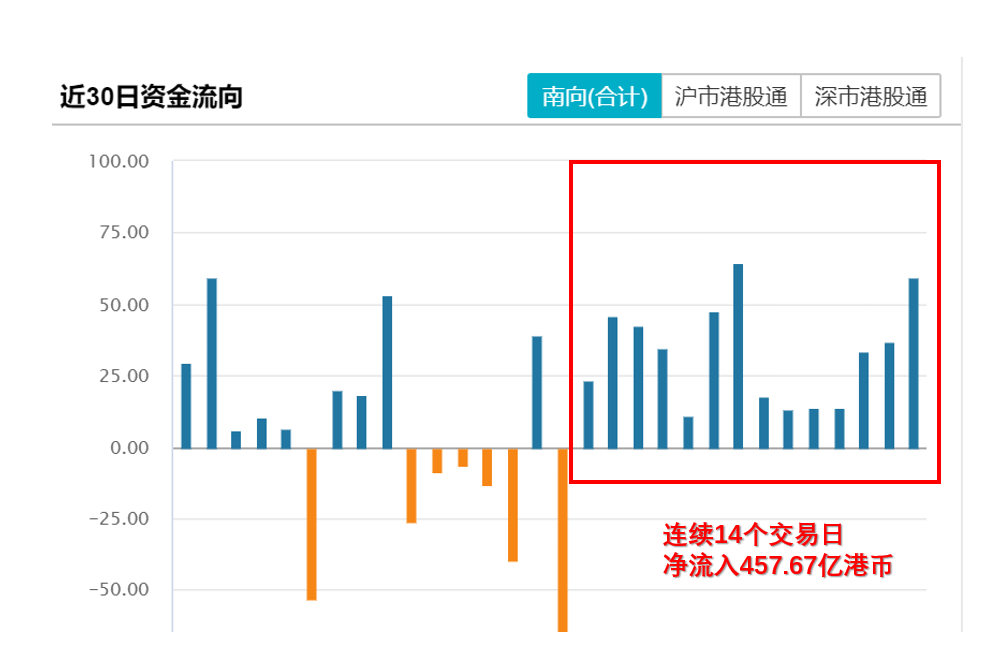 什么叫北向资金南向资金 b76c-dc0016907bd30d5c8632e7b527ba328f.png