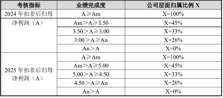 富创精密：推165万股限制性股票激励计划 授予价格每股38元