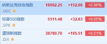 纳指高开近1% “小非农”数据低于预期