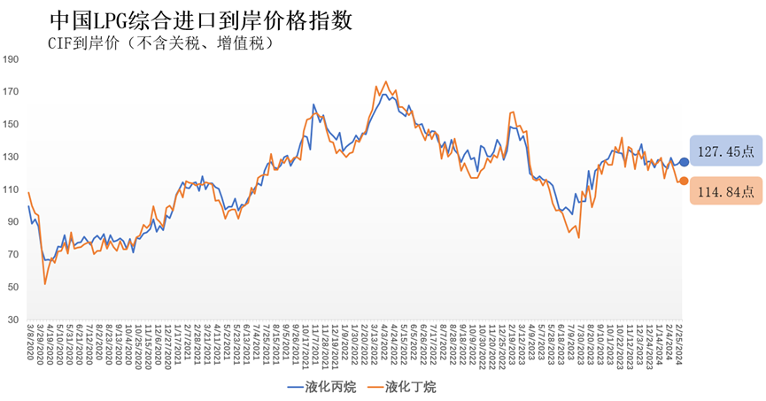 {}2月26日-3月3日中国液化丙烷、丁烷综合进口到岸价格指数为127.45、114.84点,第1张