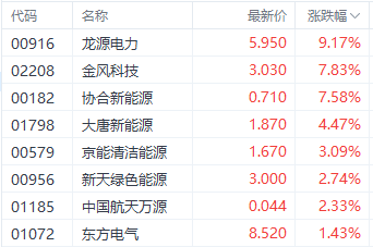 注:风电股的表现