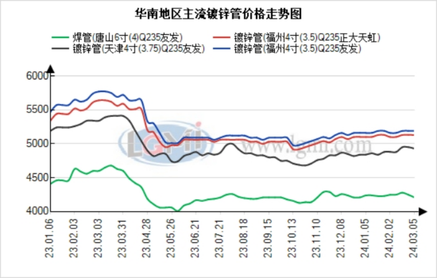 广东镀锌管价格3月6日广州地区镀锌管价格跌30交投偏弱,第2张