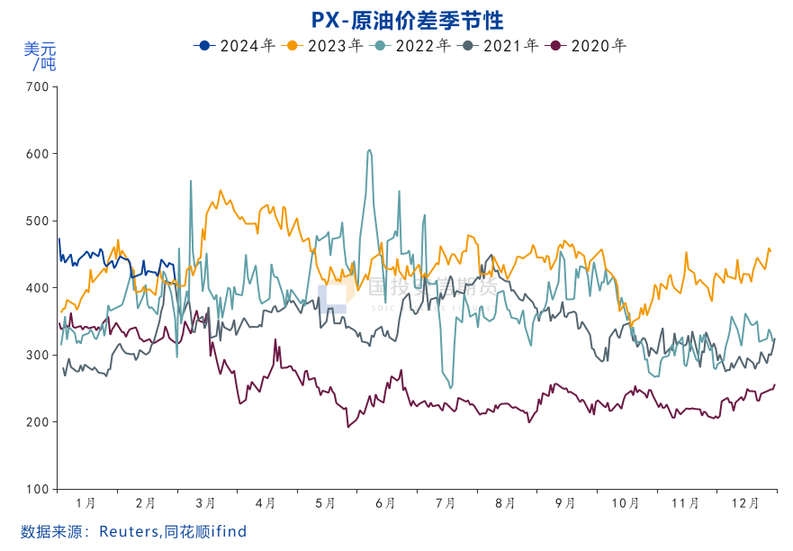 【化工视点】PX：不断弱化的现实与迟迟难以兑现的预期