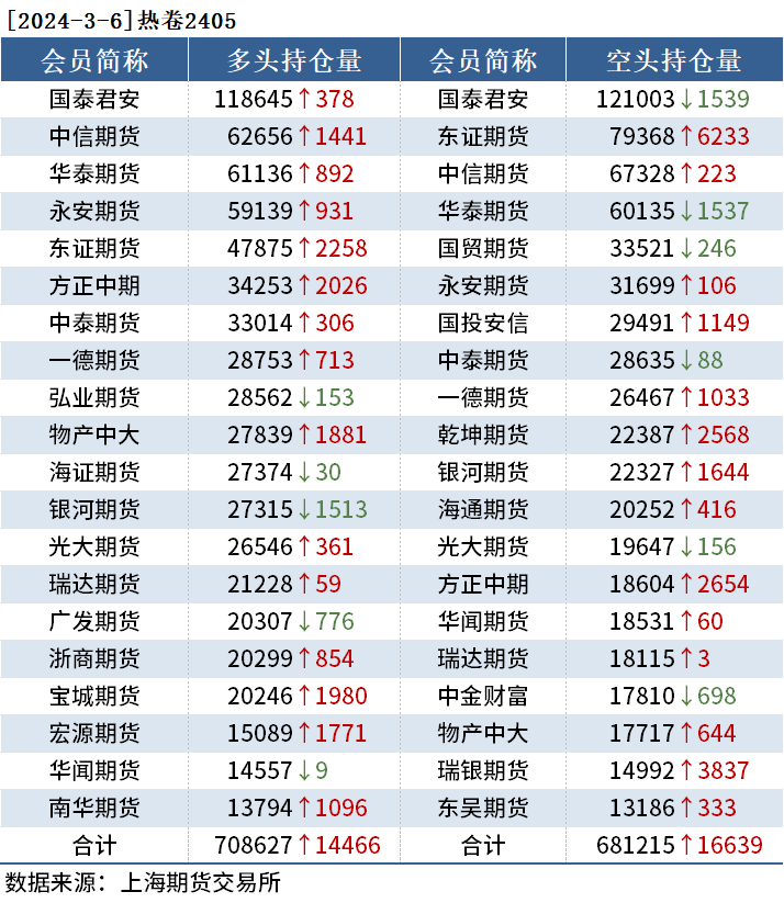 黑色持仓日报：期螺飘绿，东证期货增持1.1万手空单,第3张