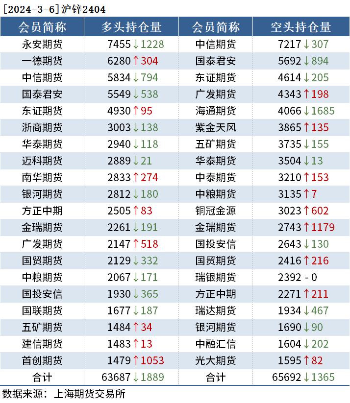 沪铝持仓龙虎榜有色持仓日报：沪铝飘红，方正中期增持近1千手多单,第4张