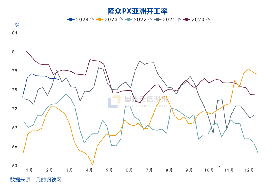 【化工视点】PX：不断弱化的现实与迟迟难以兑现的预期