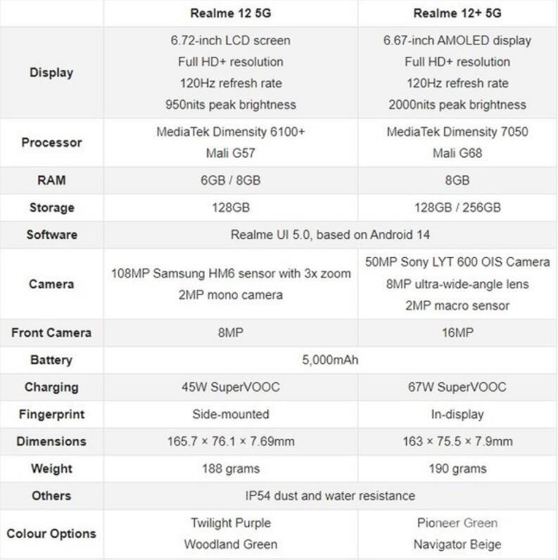 realme 真我 12/12 + 手机海外发布，采用 120Hz 屏、5000mAh 电池