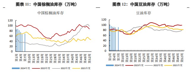 关联品种棕榈油豆油所属公司:兴证期货