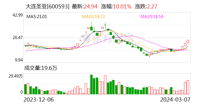 三连板大连圣亚：公司目前生产经营活动未发生重大变化