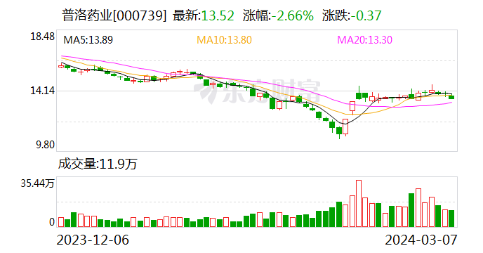 普洛药业：2023年归母净利润约10.55亿元 同比增长6.69%