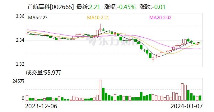 首航高科：签4.29亿元光热+光伏一体化项目塔式聚光集热系统合同