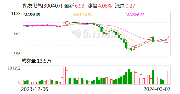 凯发电气：2023年净利9704.76万元 同比增长9.1%