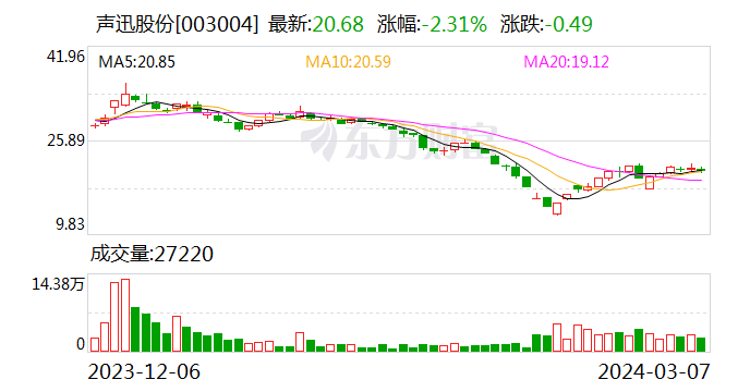 声迅股份：首次回购股份244400股