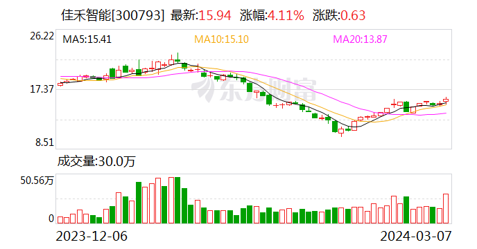 佳禾智能：首次回购股份140400股
