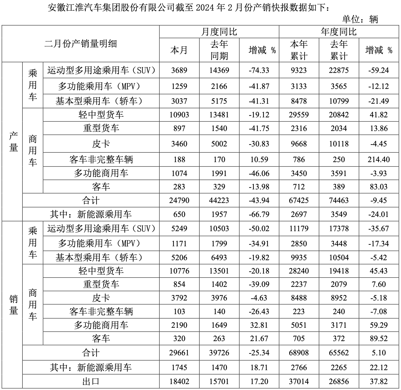 江淮汽车集团 2024 年 1-2 月销量 6.89 万辆，同比增长 5.1%