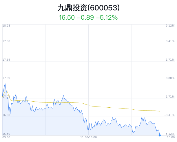 九鼎投资盘中大跌5.12% 主力净流出3287万元