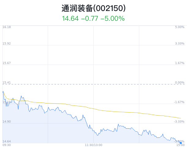 通润装备盘中大跌5.00% 主力净流出1016万元