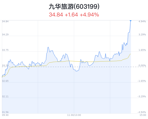 九华旅游盘中大涨5.06% 主力净流出170万元