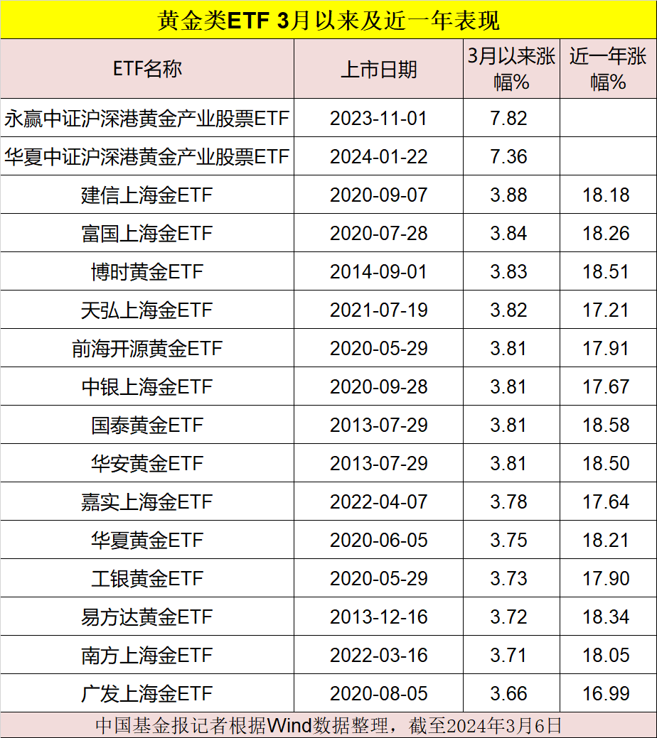 黄金暴涨，历史新高！ETF也大涨，还能持续吗？