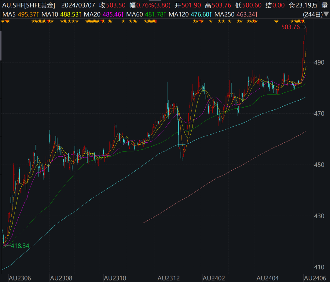 黄金暴涨，历史新高！ETF也大涨，还能持续吗？