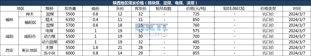 2021年夏季煤炭价格价格直击：2024年03月07日主要消费地煤炭报价,第2张