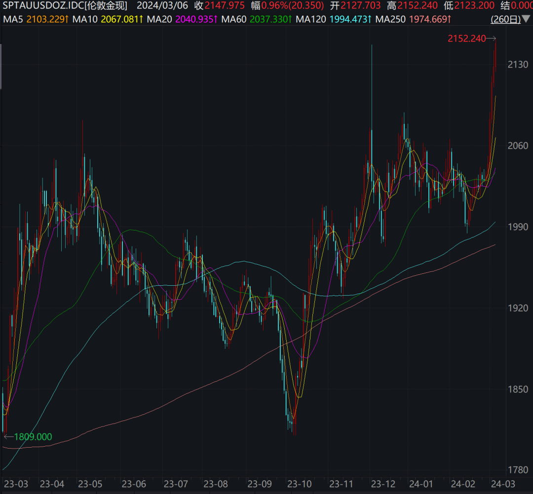 黄金暴涨，历史新高！ETF也大涨，还能持续吗？