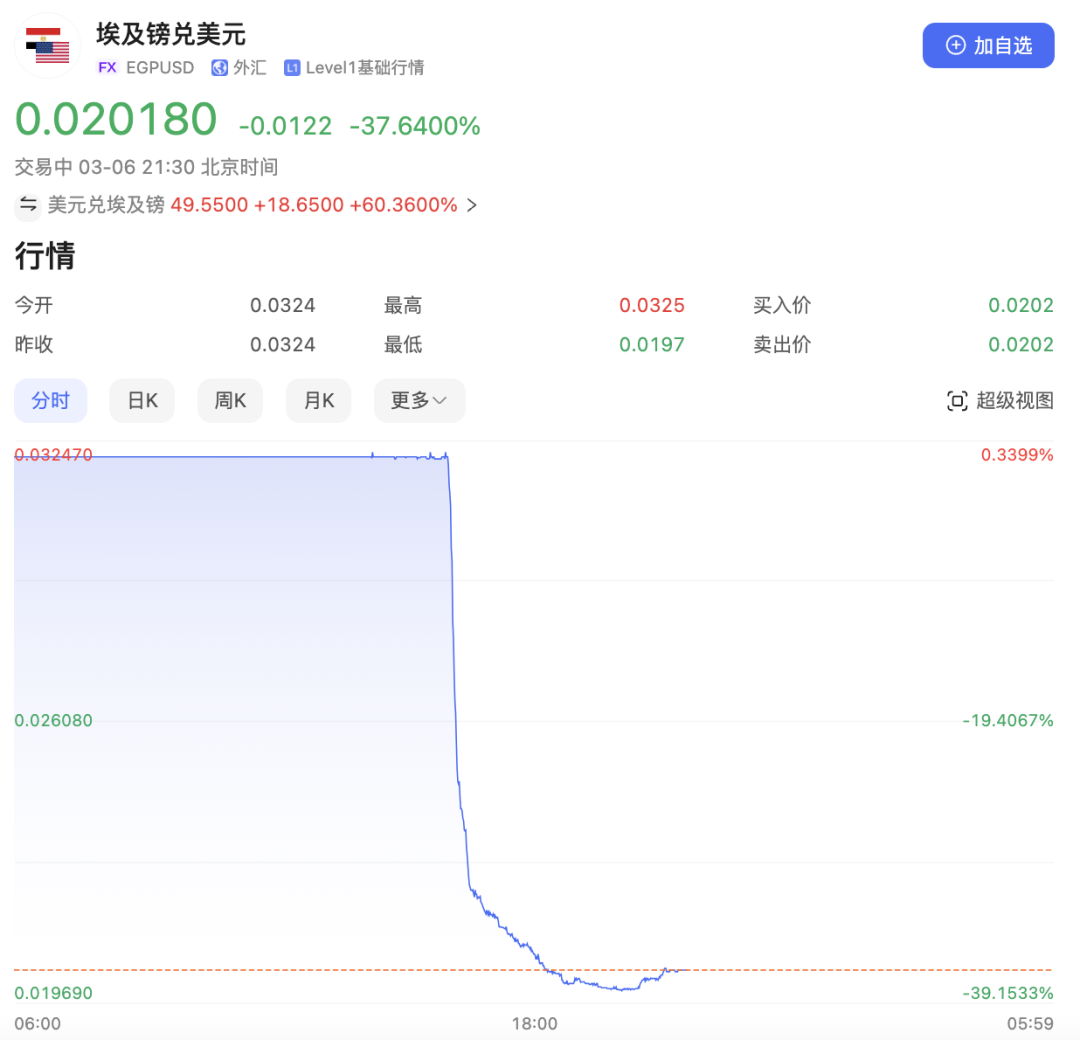 崩盘!埃及货币,暴跌40%!