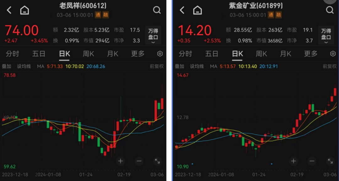 黄金暴涨，历史新高！ETF也大涨，还能持续吗？