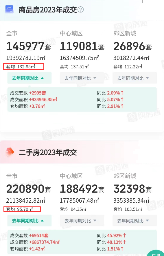 2023年成都新房和二手房成交情况 来源:成都购房通微信小程序