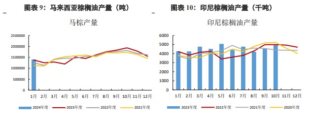 关联品种棕榈油豆油所属公司:兴证期货