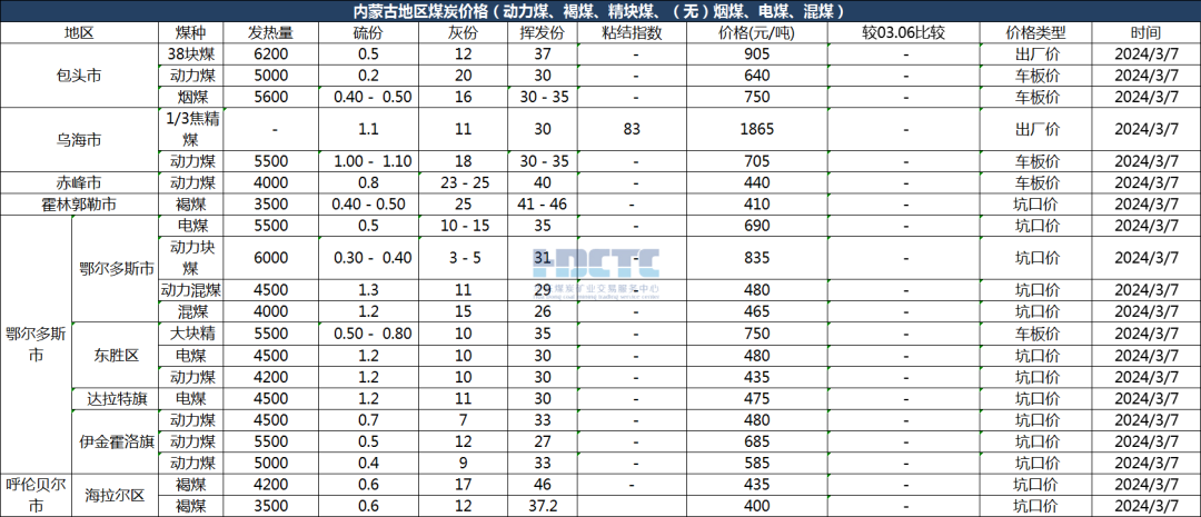 2021年夏季煤炭价格价格直击：2024年03月07日主要消费地煤炭报价,第8张