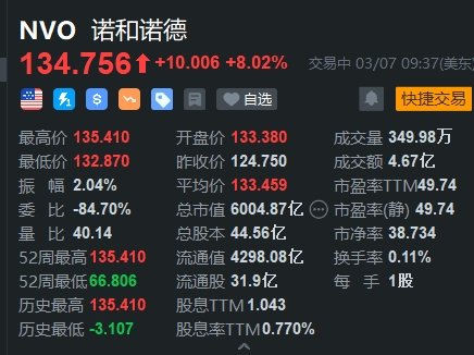 诺和诺德大涨超8%创新高 减肥药的试验取得了积极效果