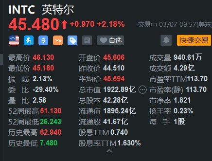 英特尔涨超2% 消息称公司将获美国拨款35亿美元 为军方生产芯片