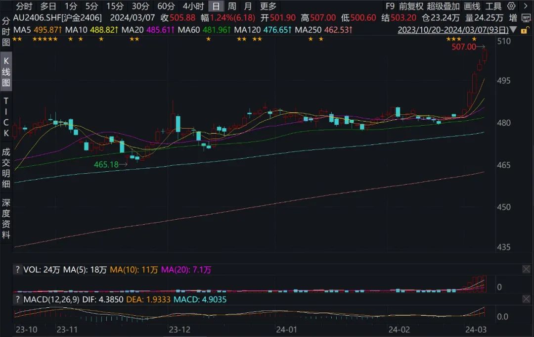 沪金主连3月份以来“五连涨” 图片来源:Wind