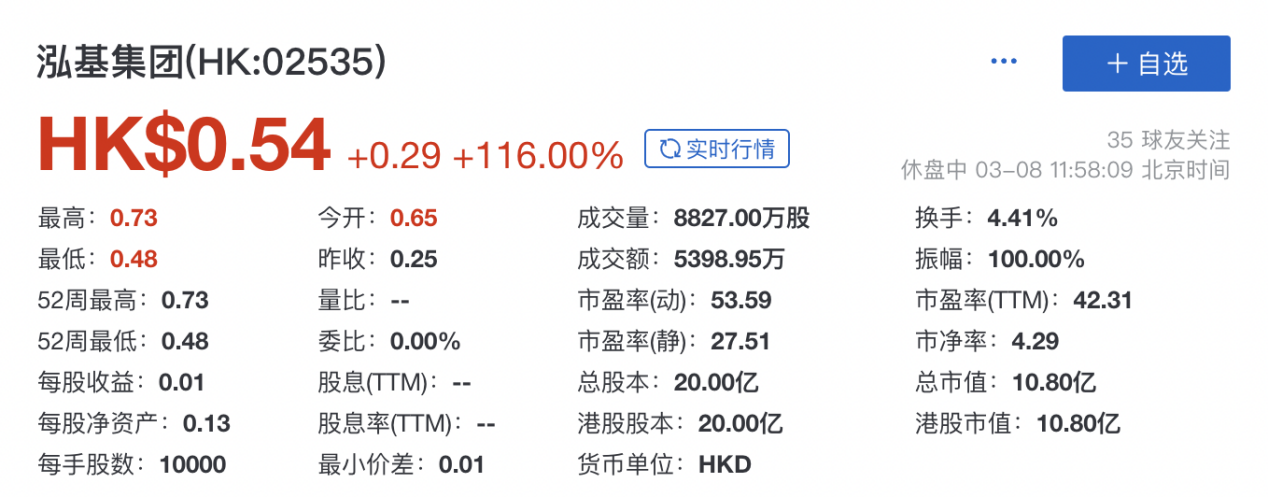 泓基集团上市首日午盘收涨116%，协兴集团贡献七成收益