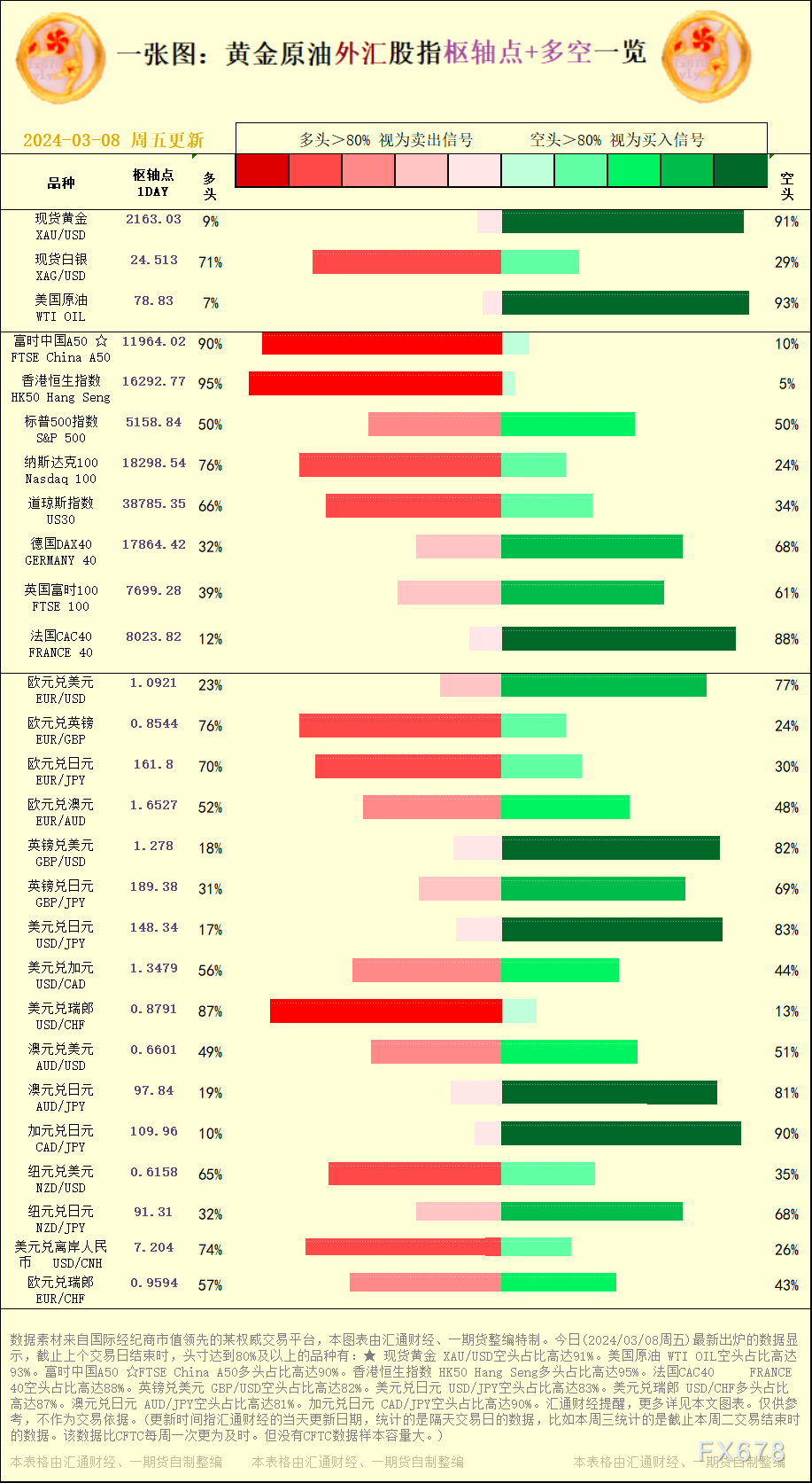 一张图：2024/03/08黄金原油外汇股指"枢纽点+多空占比"一览