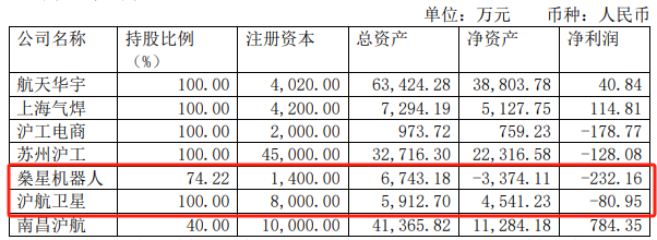 图片:上海沪工子公司业绩情况,来源:公司2023年半年度报告。
