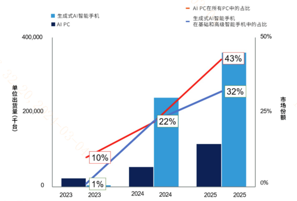 图:2023-2025年全球AI PC和AI手机市场份额/图源:华安证券