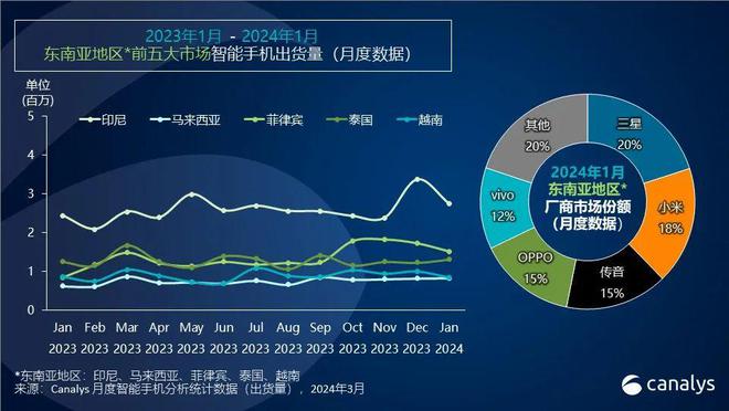 Canalys2024궫ֻгӭź 20%