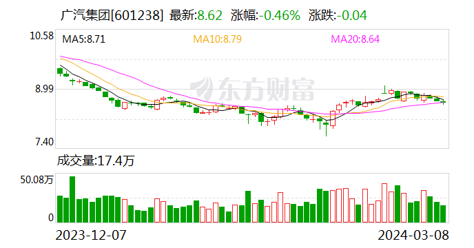 广汽集团：2月汽车销量为9.84万辆
