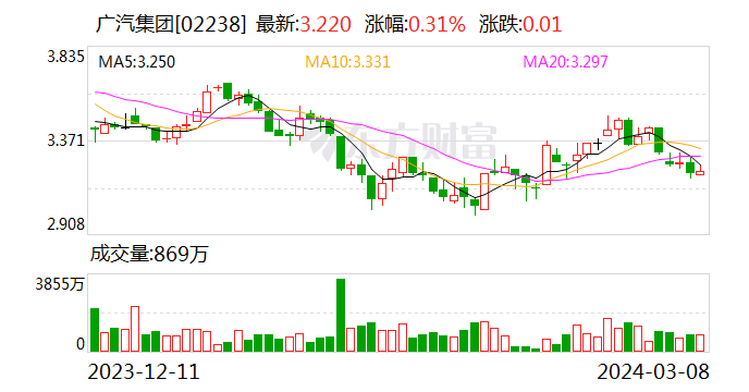 广汽集团：2月汽车销量为9.84万辆