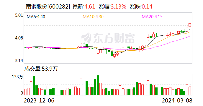 南钢股份利好消息南钢股份：2023年实现净利润21.25亿元拟10派2.5元,第1张