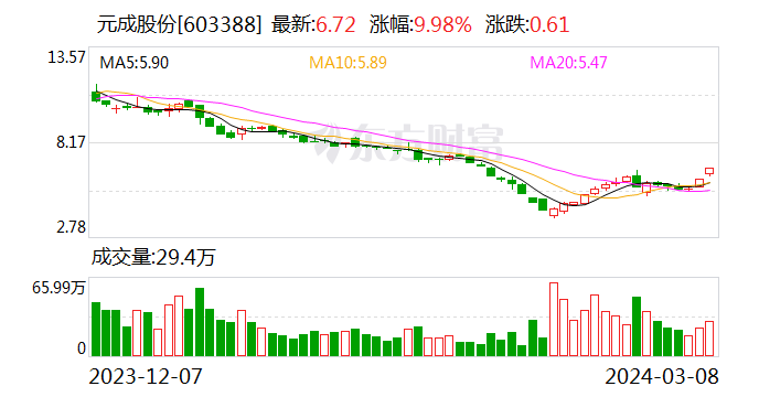 先进封装概念走强 元成股份2连板