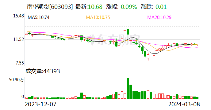 南华期货：2023年净利润同比增长63.32%
