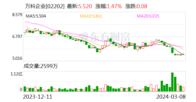 中期票据偿付资金“到位” 万科多只债券大幅收涨