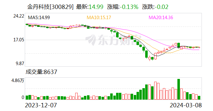 金丹科技：拟回购3000万元～6000万元公司股份