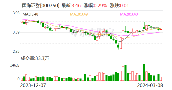 首家券商年报发布，国海证券净利增长31%，分红2.55亿是可分配利润1.4倍亮眼